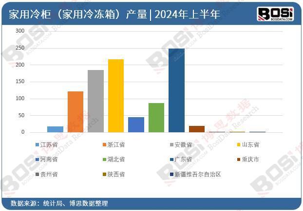 中国家用冷柜（家用冷冻箱）产量月度统计米乐体育M6直播平台2024年上半年