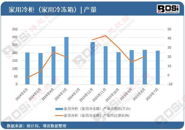 中国家用冷柜（家用冷冻箱）产量月度统计米乐体育M6直播平台2024年上半年(图2)