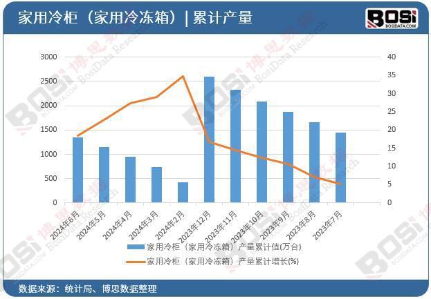 中国家用冷柜（家用冷冻箱）产量月度统计米乐体育M6直播平台2024年上半年(图3)